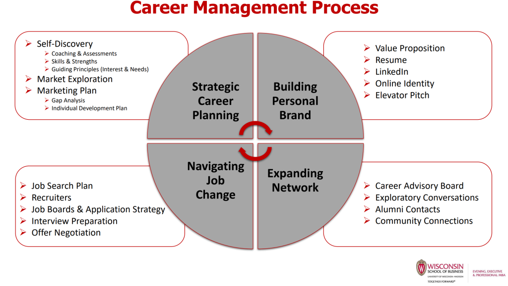 Shows an overview of the Career Management Process, with all pages on the site inside the image.